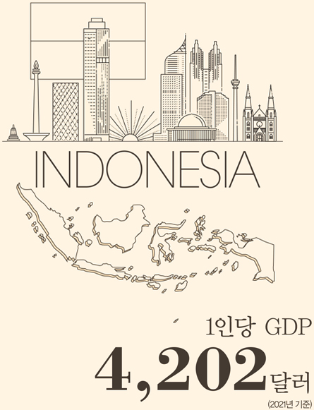 IndonesIa 1인당 GDP 4,202달러 (2021년 기준)