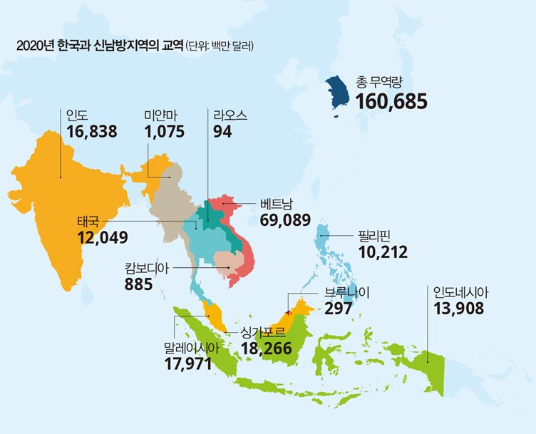 2020년 한국과 신남방지역의 교역 (단위: 백만 달러)