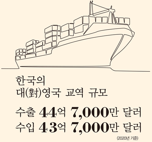 한국의 대(對)영국 교역 규모 수출 44 억 7,000 만 달러 수입 43 억 7,000 만 달러 (2020년 기준