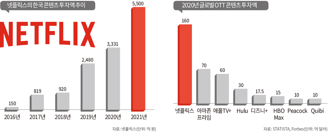 (왼쪽 그래프) 넷플릭스의 한국 콘텐츠 투자액 추이 - 자료: 넷플릭스(단위: 억 원), (오른쪽 그래프) 2020년 글로벌 OTT 콘텐츠 투자액 - 자료: STATISTA, Forbes(단위: 억 달러)