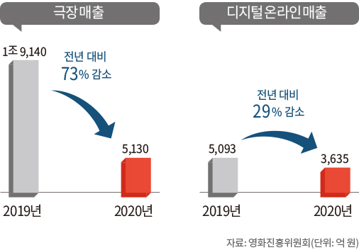 (그래프)극장 매출, 디지털 온라인 매출 - 자료: 영화진흥위원회(단위: 억 원