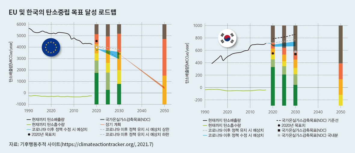EU 및 한국의 탄소중립 목표 달성 로드맵