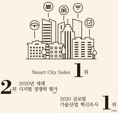 Smart City Index 1 위 ,2 위 2020년 세계 디지털 경쟁력 평가 (IMD) ,2020 글로벌 기술산업 혁신조사 1 위 (KPMG)