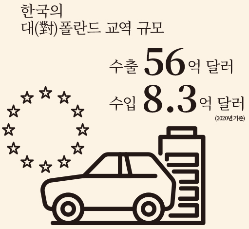 한국의 대(對)폴란드 교역 규모 수출 56 억 달러 수입 8.3 억 달러 (2020년 기준)
