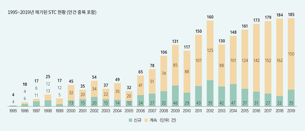 1995~2019년 제기된 STC 현황 (안건 중복 포함)