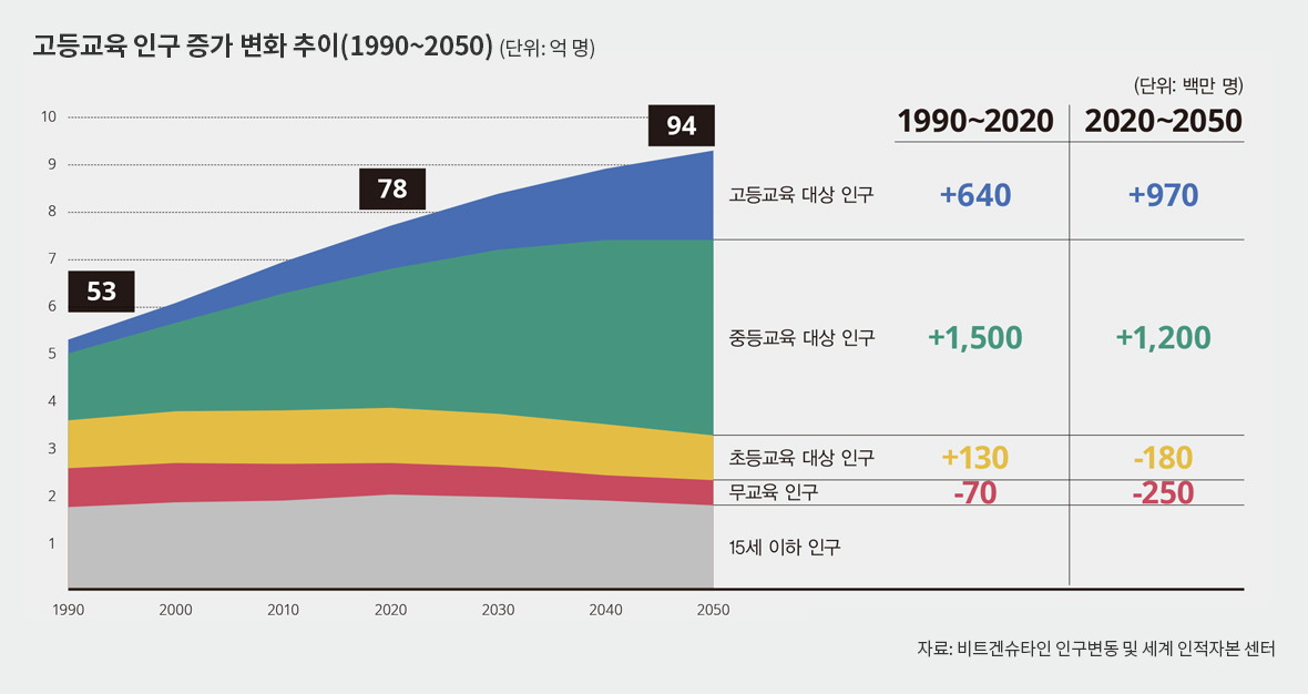 고등교육 인구 증가 변화 추이(1990~2050) (단위: 억 명)