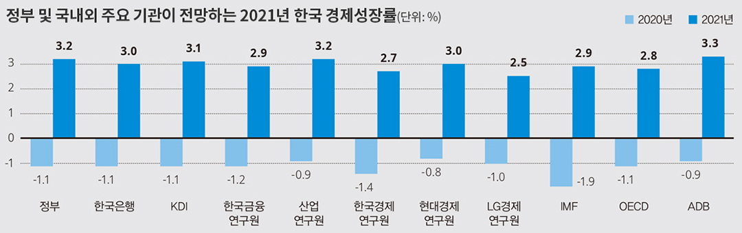정부 및 국내외 주요 기관이 전망하는 2021년 한국 경제성장률 (단위: %)
