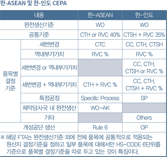 한-ASEAN 및 한-인도 CEPA