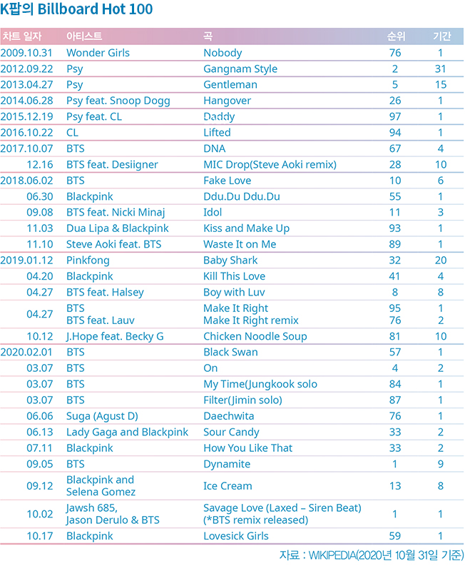 K팝의 Billboard Hot 100, 자료: WIKIPEDIA(2020년 10월 31일 기준)