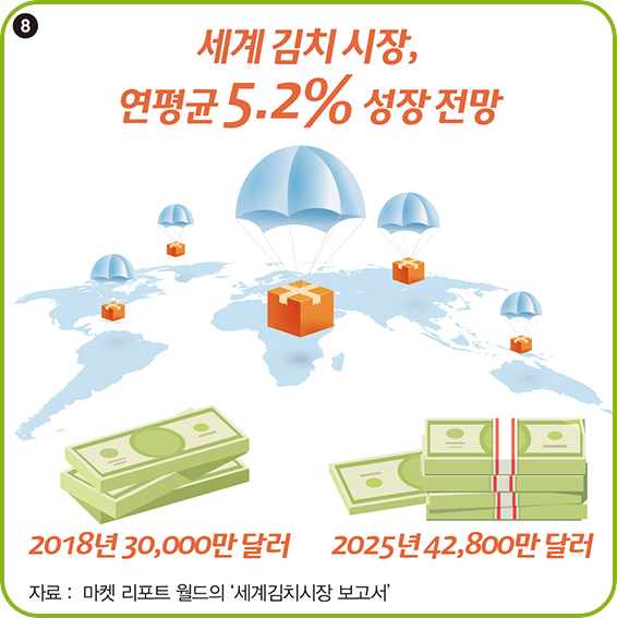 8 세계 김치 시장, 연평균 5.2% 성장 전망 2018년 30,000만 달러 2025년 42,800만 달러
