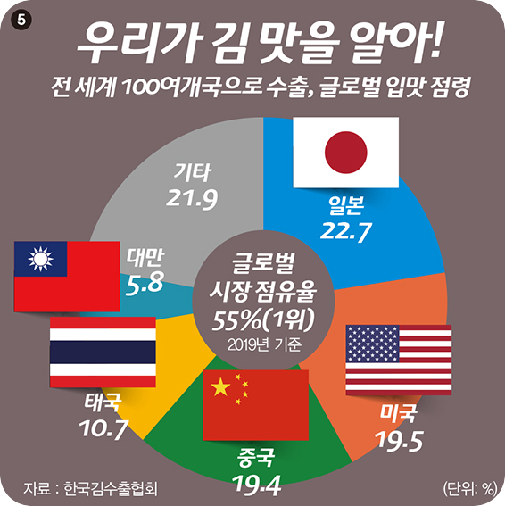 5 우리가 김 맛을 알아! 전 세계 100여개국으로 수출, 글로벌 입맛 점령