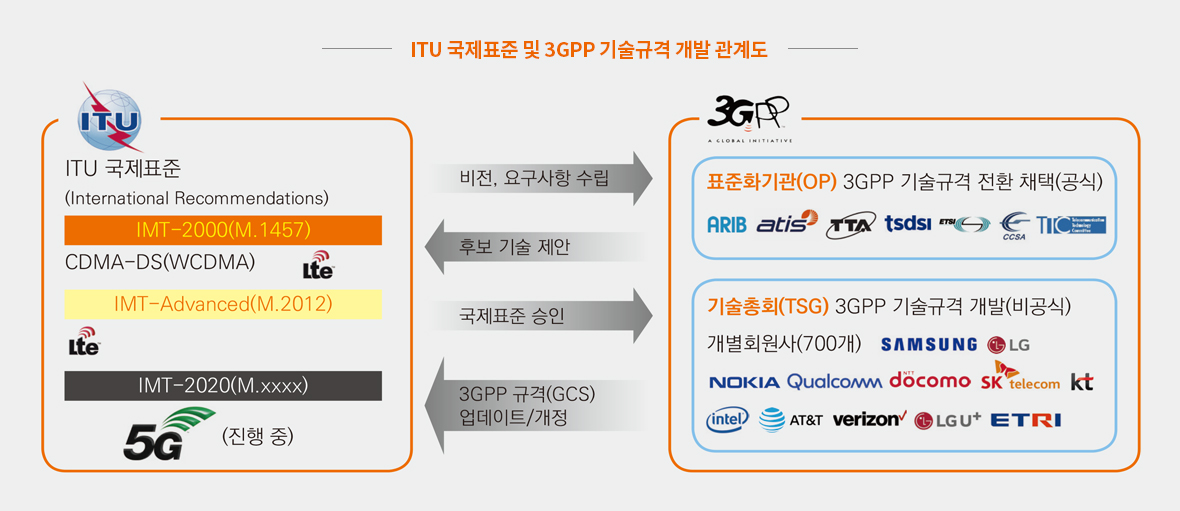 ITU 국제표준 및 3GPP 기술규격 개발 관계도