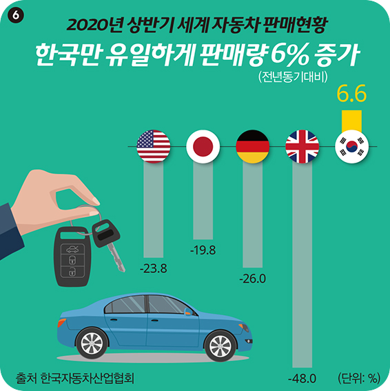 6 2020년 상반기 세계 자동차 판매현황 한국만 유일하게 판매량 6% 증가