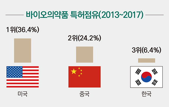 바이오의약품 특허점유(2013~2017) 1위(36.4%)미국, 2위(24.2%)중국, 3위(6.4%)한국
