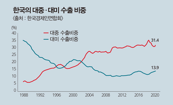 한국의 대중·대미 수출 비중 <출처 : 한국경제인연합회>, 대중 수출비중: 31.4%, 대미 수출비중: 13.9%