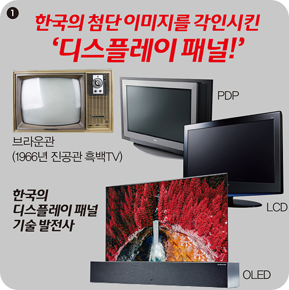 1 한국의 첨단 이미지를 각인시킨 ‘디스플레이 패널!’ 한국의 디스플레이 패널 기술 발전사