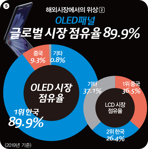 5 해외시장에서의 위상 OLED패널 글로벌 시장 점유율 89.9%