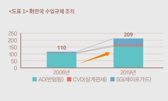 <도표 1> 對한국 수입규제 조치
