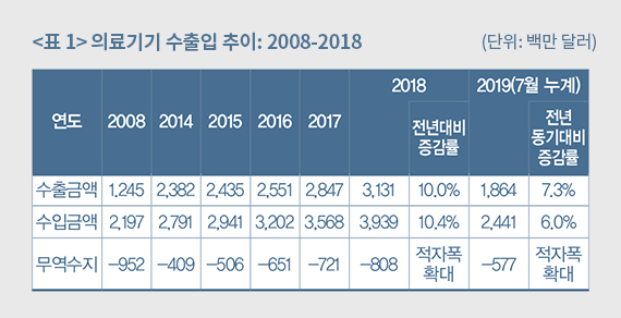 <표 1> 의료기기 수출입 추이: 2008-2018