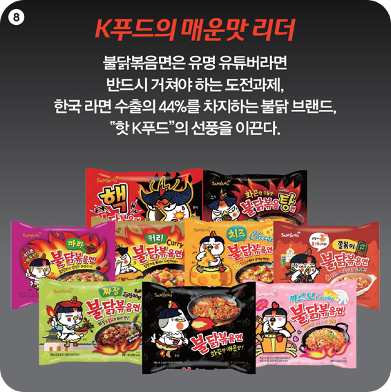 8 K푸드의 매운맛 리더 불닭볶음면은 유명 유튜버라면 반드시 거쳐야 하는 도전과제, 한국 라면 수출의 44%를 차지하는 불닭 브랜드, ‟핫 K푸드”의 선풍을 이끈다. 