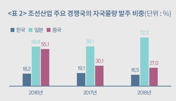 <표 2> 조선산업 주요 경쟁국의 자국물량 발주 비중(단위 : %)
