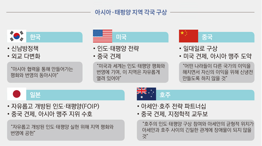 아시아·태평양 지역 각국 구상