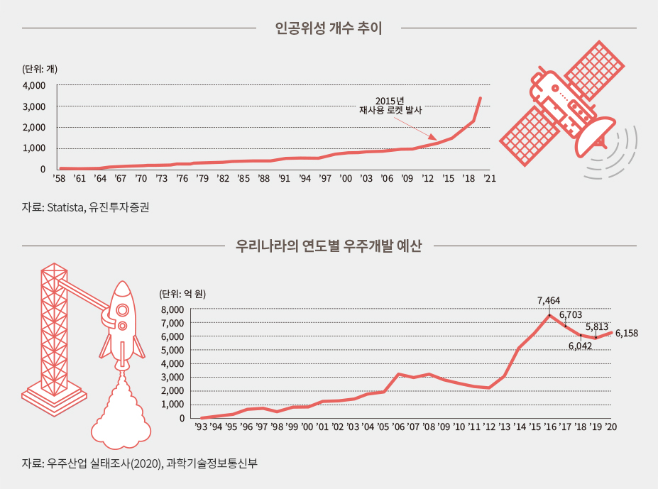 (위) 인공위성 개수 추이, (아래) 우리나라의 연도별 우주개발 예산