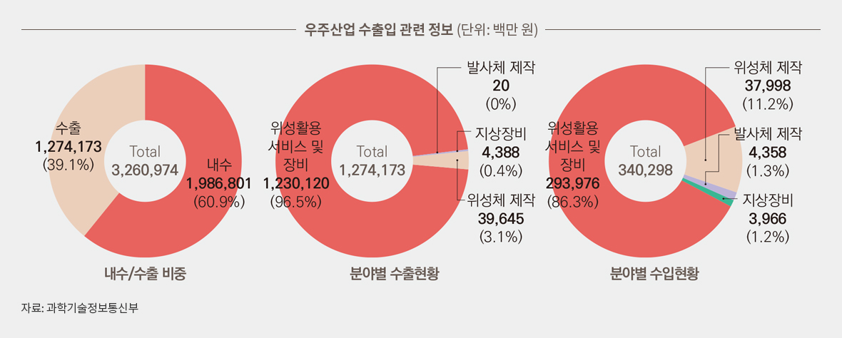 우주산업 수출입 관련 정보 (단위: 백만 원)