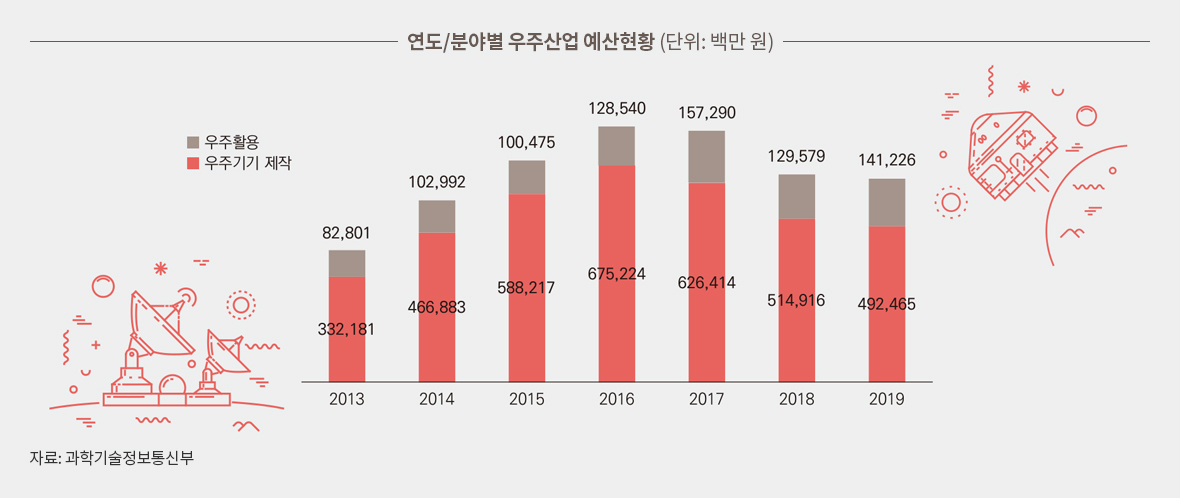 연도/분야별 우주산업 예산현황 (단위: 백만 원)