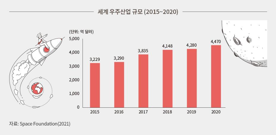 세계 우주산업 규모 (2015~2020)