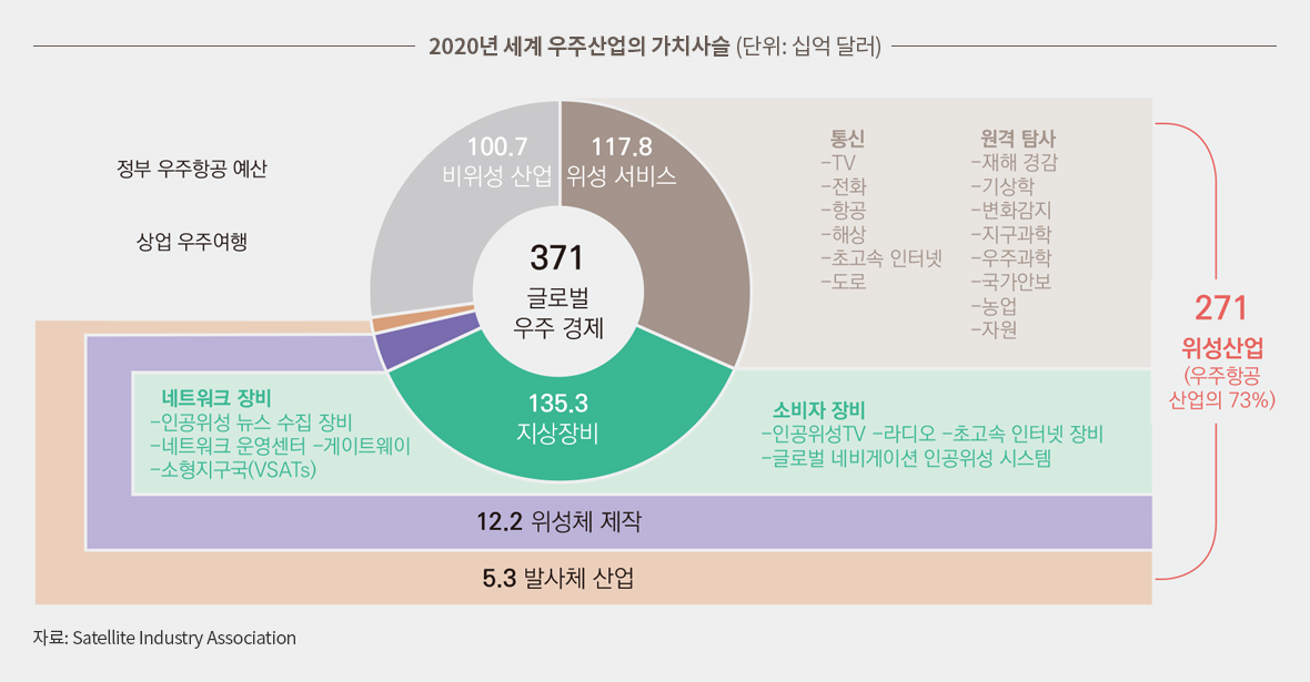 2020년 세계 우주산업의 가치사슬 (단위: 십억 달러)