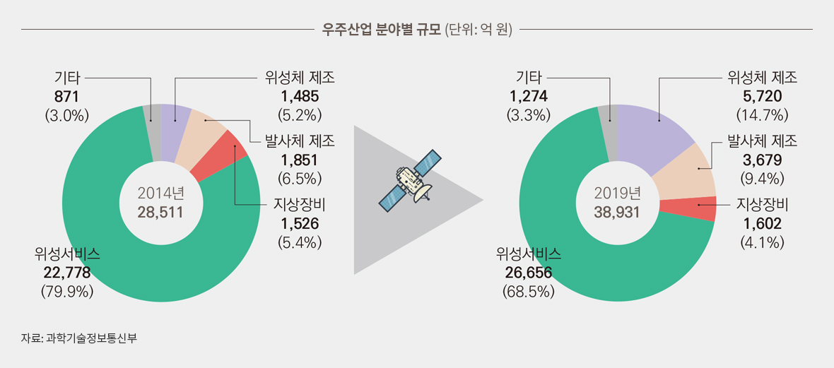 우주산업 분야별 규모 (단위: 억 원)