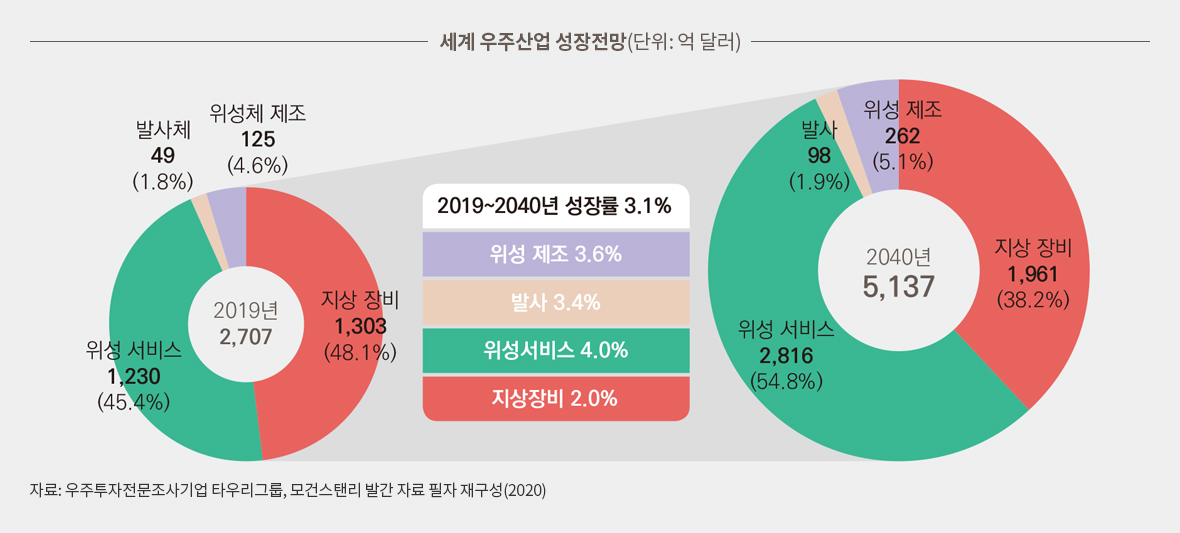 세계 우주산업 성장전망 (단위: 억 달러)