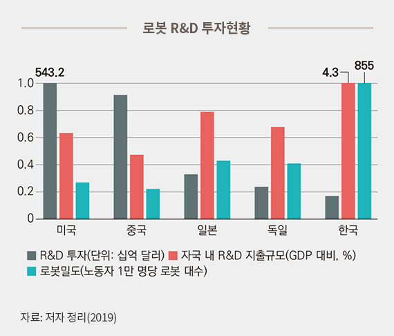 로봇 R&D 투자현황