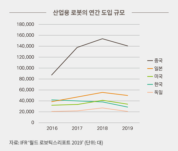 산업용 로봇의 연간 도입 규모