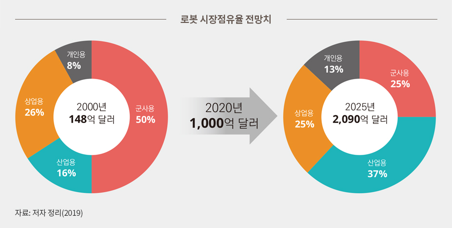 로봇 시장점유율 전망치