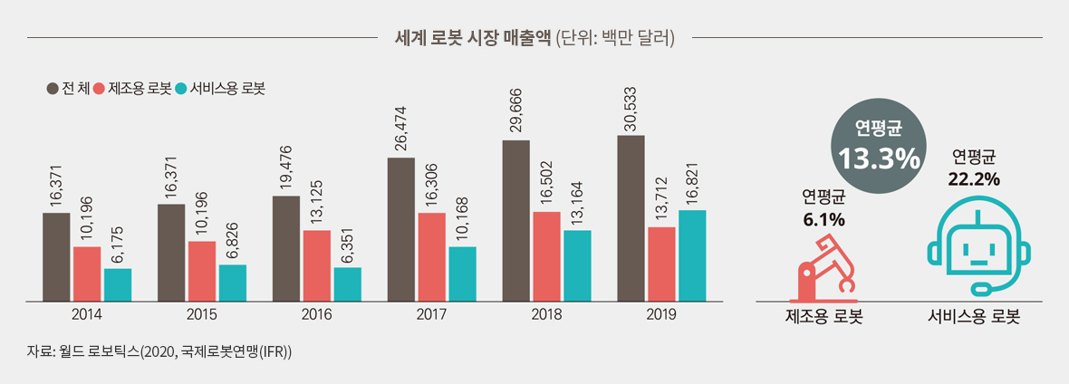 세계 로봇 시장 매출액 (단위: 백만 달러)