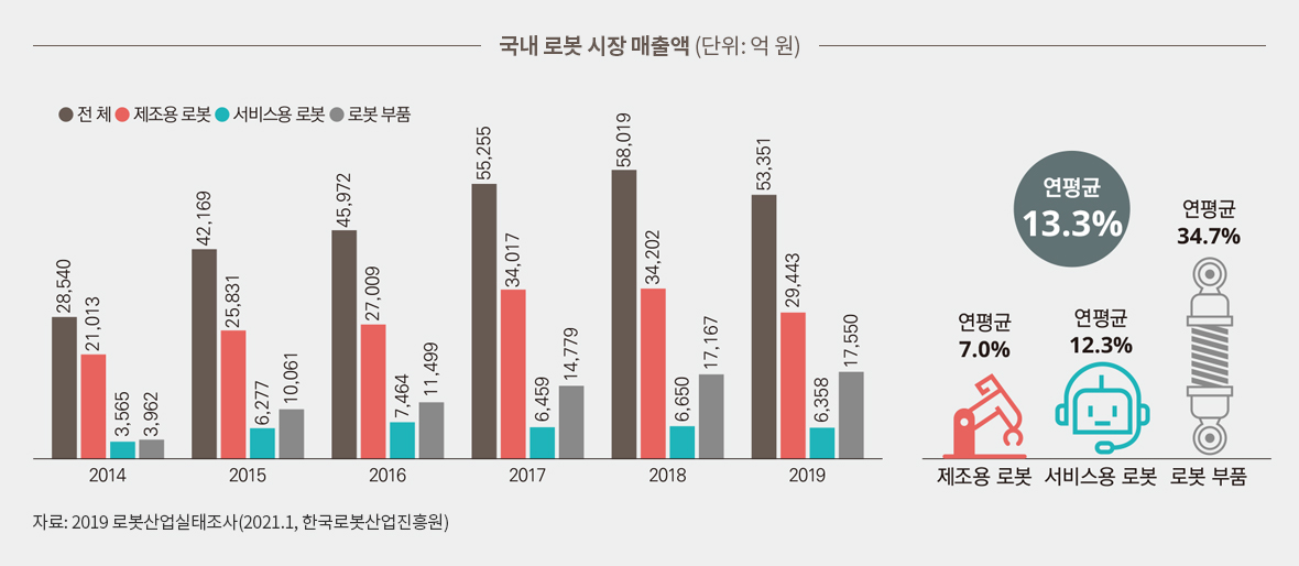 국내 로봇 시장 매출액 (단위: 억 원)