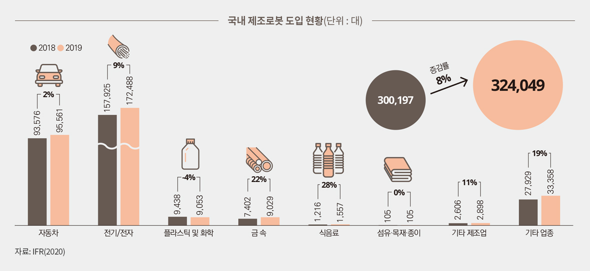 국내 제조로봇 도입 현황(단위 : 대)