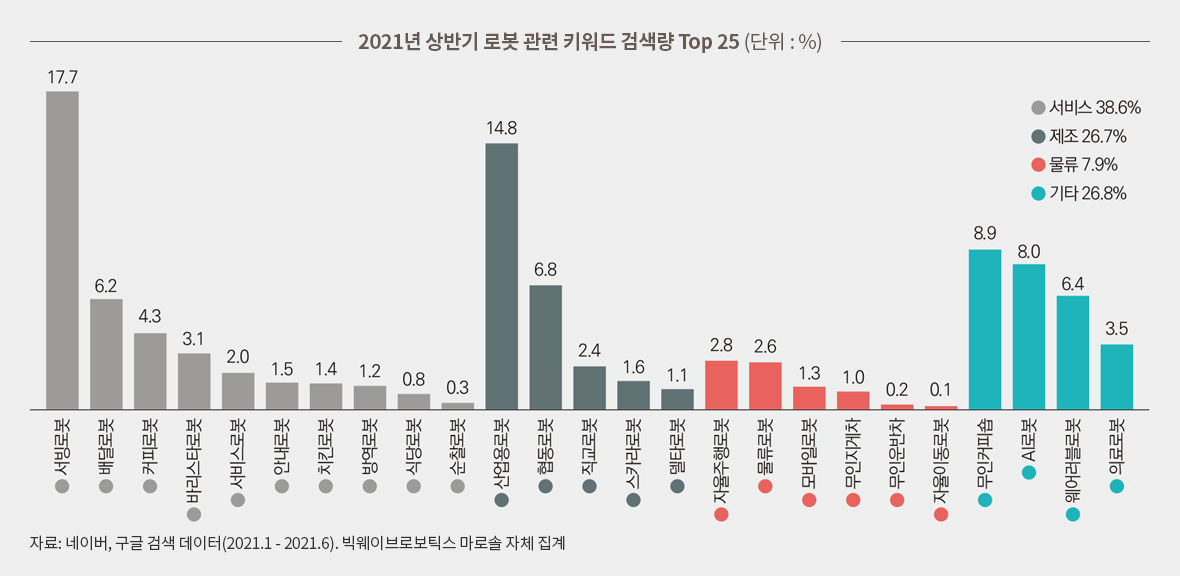 2021년 상반기 로봇 관련 키워드 검색량 Top 25 (단위 : %)