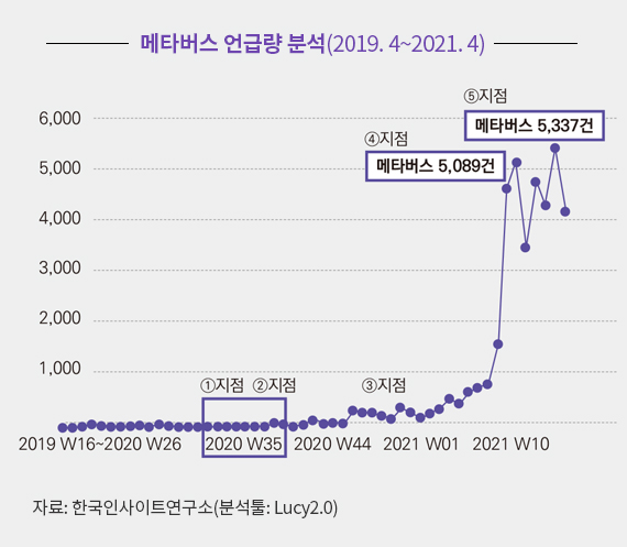 메타버스 언급량 분석(2019. 4~2021. 4)