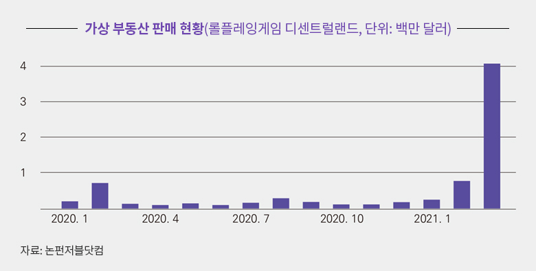 가상 부동산 판매 현황(롤플레잉게임 디센트럴랜드, 단위: 백만 달러)