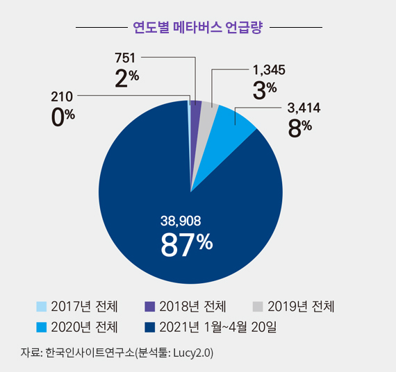 연도별 메타버스 언급량