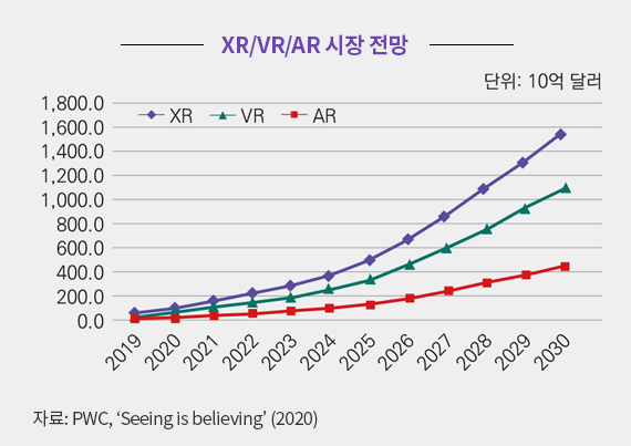 (그래프) XR/VR/AR 시장 전망