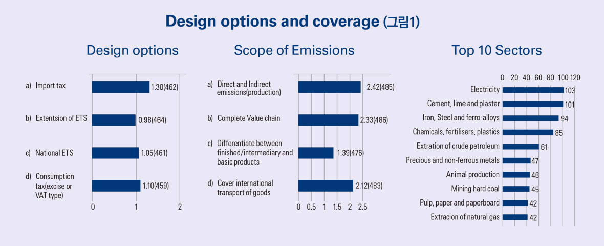 Design options and coverage (그림1)