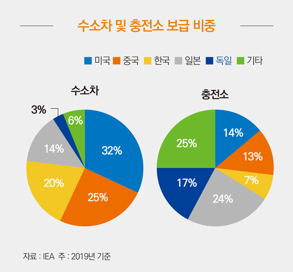 수소차 및 충전소 보급 비중