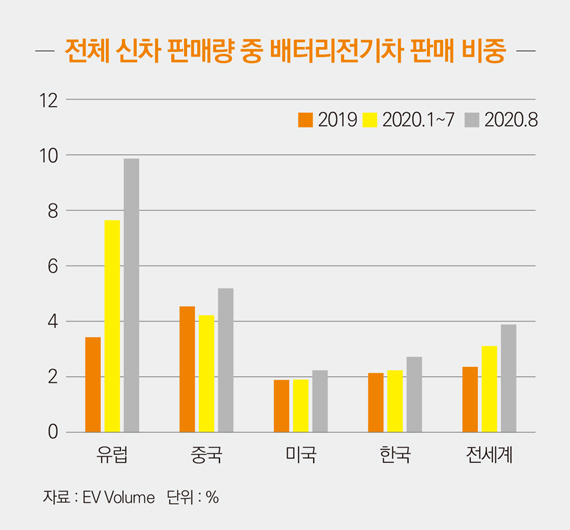 전체 신차 판매량 중 배터리전기차 판매 비중