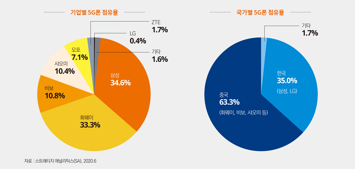 기업별 5G폰 점유율, 국가별 5G폰 점유율