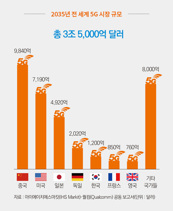 2035년 전 세계 5G 시장 규모