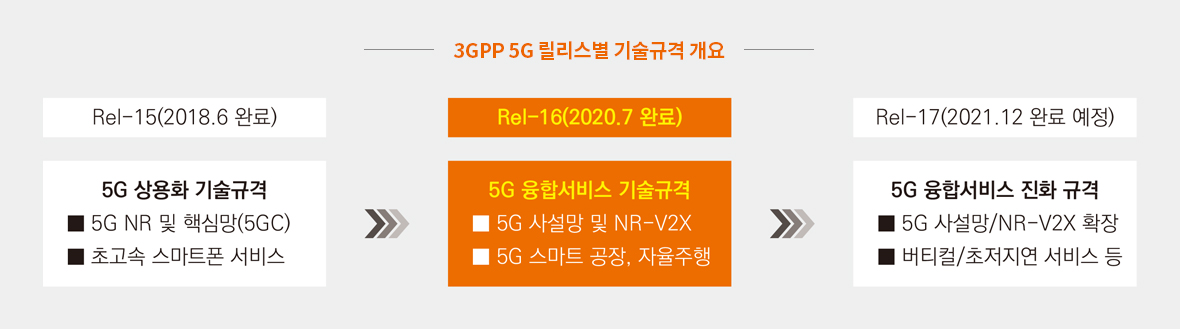 3GPP 5G 릴리스별 기술규격 개요